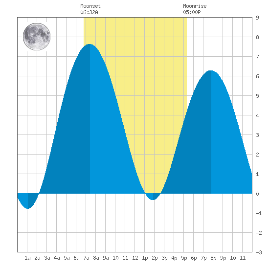 I-526 bridge tide chart for Friday, November 15, 2024