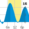 I-526 bridge tide chart for Saturday, November 16, 2024