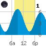 I-526 bridge tide chart for Friday, November 1, 2024