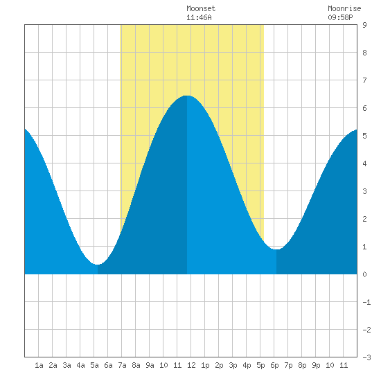 I-526 bridge tide chart for Wednesday, November 20, 2024