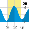 I-526 bridge tide chart for Wednesday, November 20, 2024