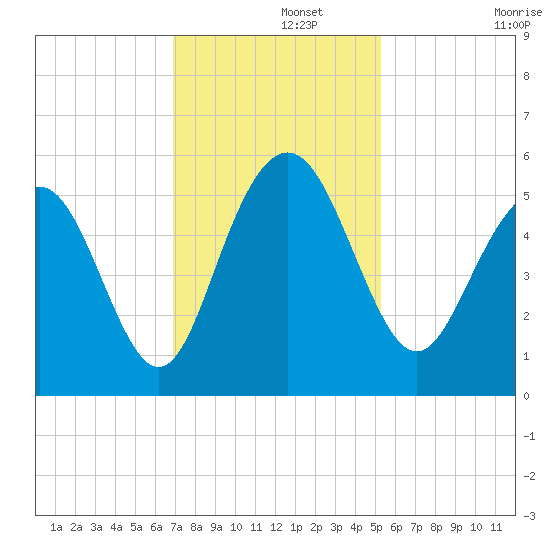 I-526 bridge tide chart for Thursday, November 21, 2024