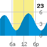 I-526 bridge tide chart for Saturday, November 23, 2024