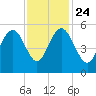 I-526 bridge tide chart for Sunday, November 24, 2024
