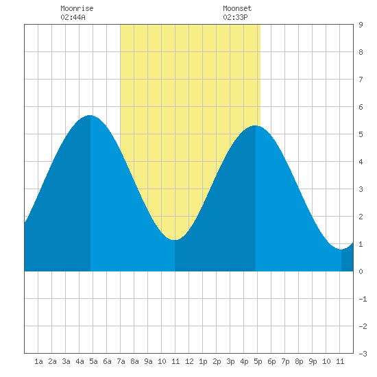 I-526 bridge tide chart for Tuesday, November 26, 2024