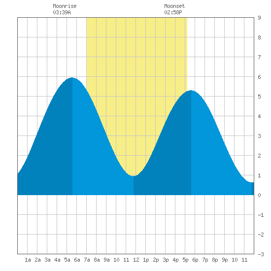 I-526 bridge tide chart for Wednesday, November 27, 2024