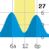 I-526 bridge tide chart for Wednesday, November 27, 2024