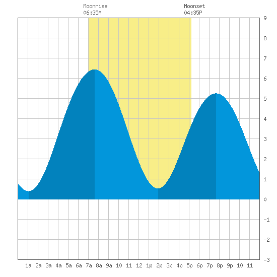 I-526 bridge tide chart for Saturday, November 30, 2024