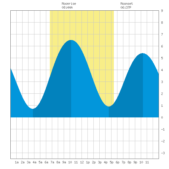 I-526 bridge tide chart for Sunday, November 3, 2024