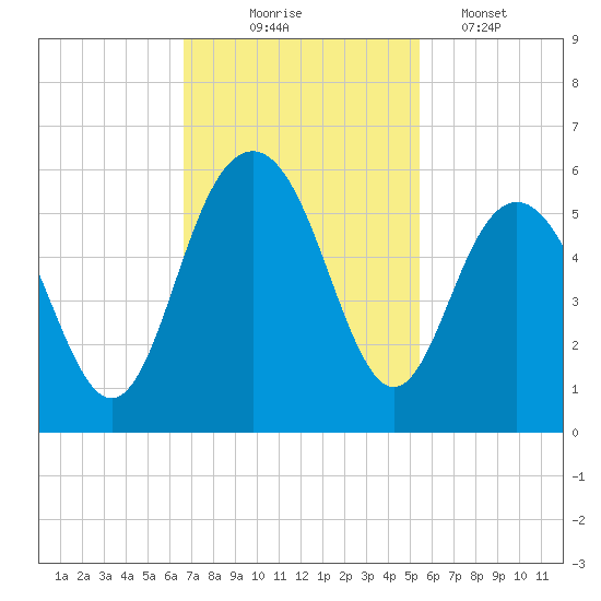 I-526 bridge tide chart for Monday, November 4, 2024
