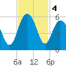 I-526 bridge tide chart for Monday, November 4, 2024