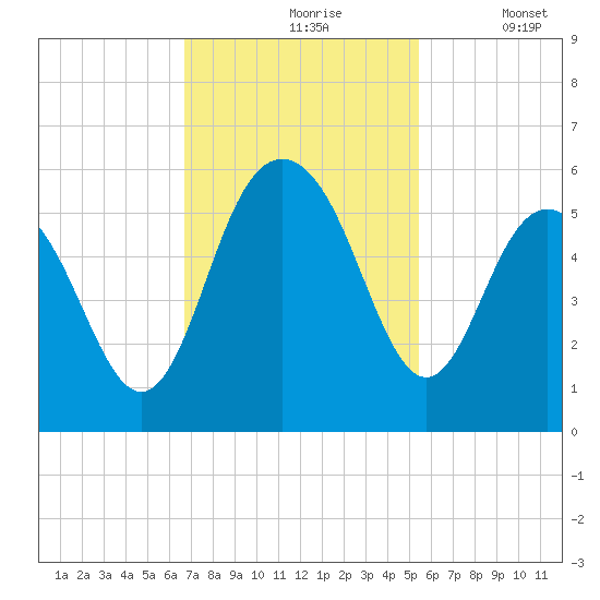 I-526 bridge tide chart for Wednesday, November 6, 2024