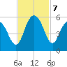 I-526 bridge tide chart for Thursday, November 7, 2024