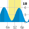 I-526 bridge tide chart for Tuesday, December 10, 2024