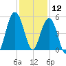 I-526 bridge tide chart for Thursday, December 12, 2024