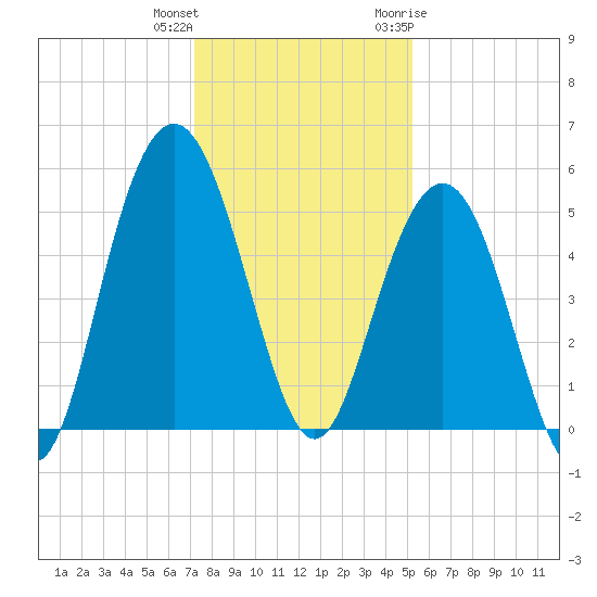 I-526 bridge tide chart for Friday, December 13, 2024
