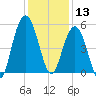 I-526 bridge tide chart for Friday, December 13, 2024