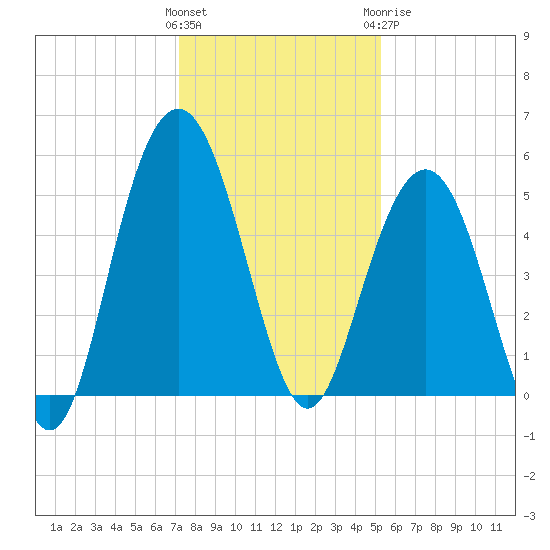 I-526 bridge tide chart for Saturday, December 14, 2024