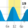 I-526 bridge tide chart for Thursday, December 19, 2024