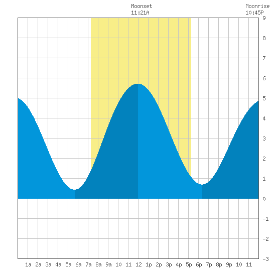 I-526 bridge tide chart for Friday, December 20, 2024