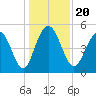 I-526 bridge tide chart for Friday, December 20, 2024