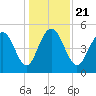 I-526 bridge tide chart for Saturday, December 21, 2024
