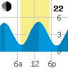 I-526 bridge tide chart for Sunday, December 22, 2024