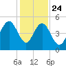 I-526 bridge tide chart for Tuesday, December 24, 2024