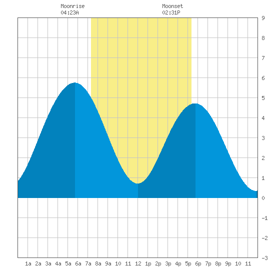 I-526 bridge tide chart for Friday, December 27, 2024