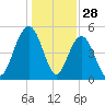 I-526 bridge tide chart for Saturday, December 28, 2024