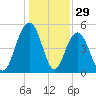 I-526 bridge tide chart for Sunday, December 29, 2024
