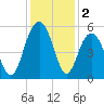 I-526 bridge tide chart for Monday, December 2, 2024