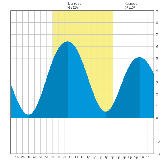 I-526 bridge tide chart for Tuesday, December 3, 2024