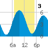 I-526 bridge tide chart for Tuesday, December 3, 2024