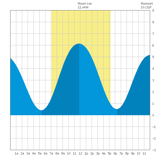 I-526 bridge tide chart for Friday, December 6, 2024