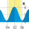 I-526 bridge tide chart for Friday, December 6, 2024