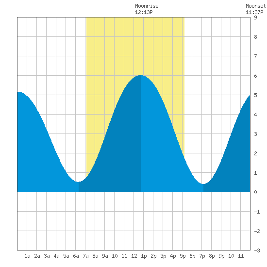 I-526 bridge tide chart for Saturday, December 7, 2024
