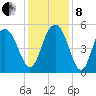 I-526 bridge tide chart for Sunday, December 8, 2024