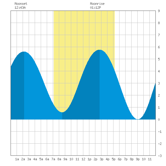 I-526 bridge tide chart for Monday, December 9, 2024