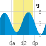 I-526 bridge tide chart for Monday, December 9, 2024