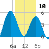 I-526 bridge tide chart for Friday, January 10, 2025