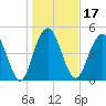 I-526 bridge tide chart for Friday, January 17, 2025