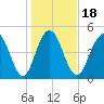 I-526 bridge tide chart for Saturday, January 18, 2025