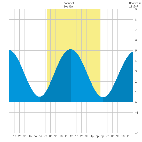I-526 bridge tide chart for Sunday, January 19, 2025