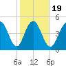 I-526 bridge tide chart for Sunday, January 19, 2025