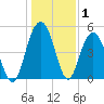I-526 bridge tide chart for Wednesday, January 1, 2025