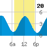 I-526 bridge tide chart for Monday, January 20, 2025