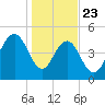 I-526 bridge tide chart for Thursday, January 23, 2025