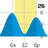I-526 bridge tide chart for Sunday, January 26, 2025
