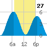 I-526 bridge tide chart for Monday, January 27, 2025